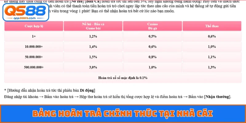 Hoàn Trả Không Giới Hạn - Nhận Ngay Ưu Đãi Lên Đến 3%